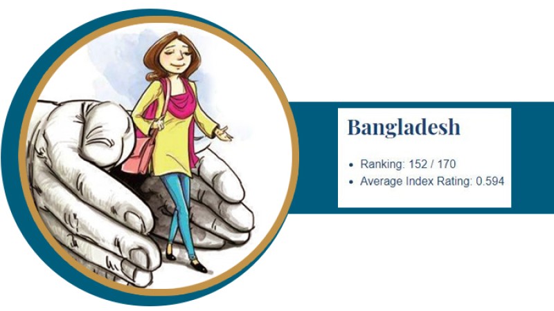 নারী নিরাপত্তায় বিশ্বে বাংলাদেশের অবস্থান ১৫২