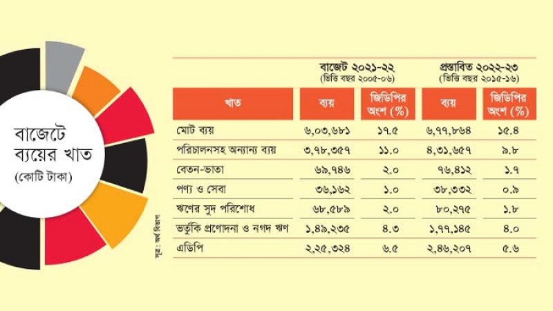 আগামী অর্থবছরে ৬ লাখ ৭৭ হাজার ৮৬৪ কোটি টাকার বাজেট