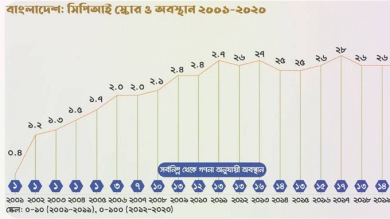 দুর্নীতিগ্রস্ত দেশের তালিকায় বাংলাদেশের দুই ধাপ অবনতি