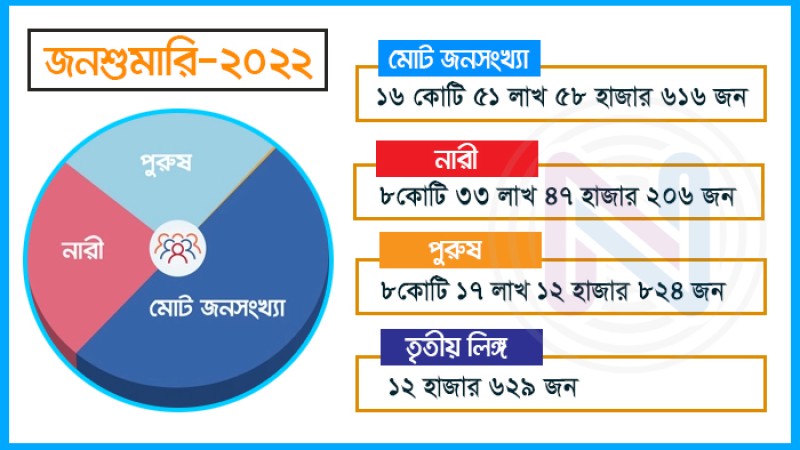 দেশের জনসংখ্যা এখন ১৬ কোটি ৫১ লাখ