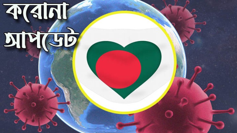 করোনায় একজনের মৃত্যু, শনাক্ত ১১১৬